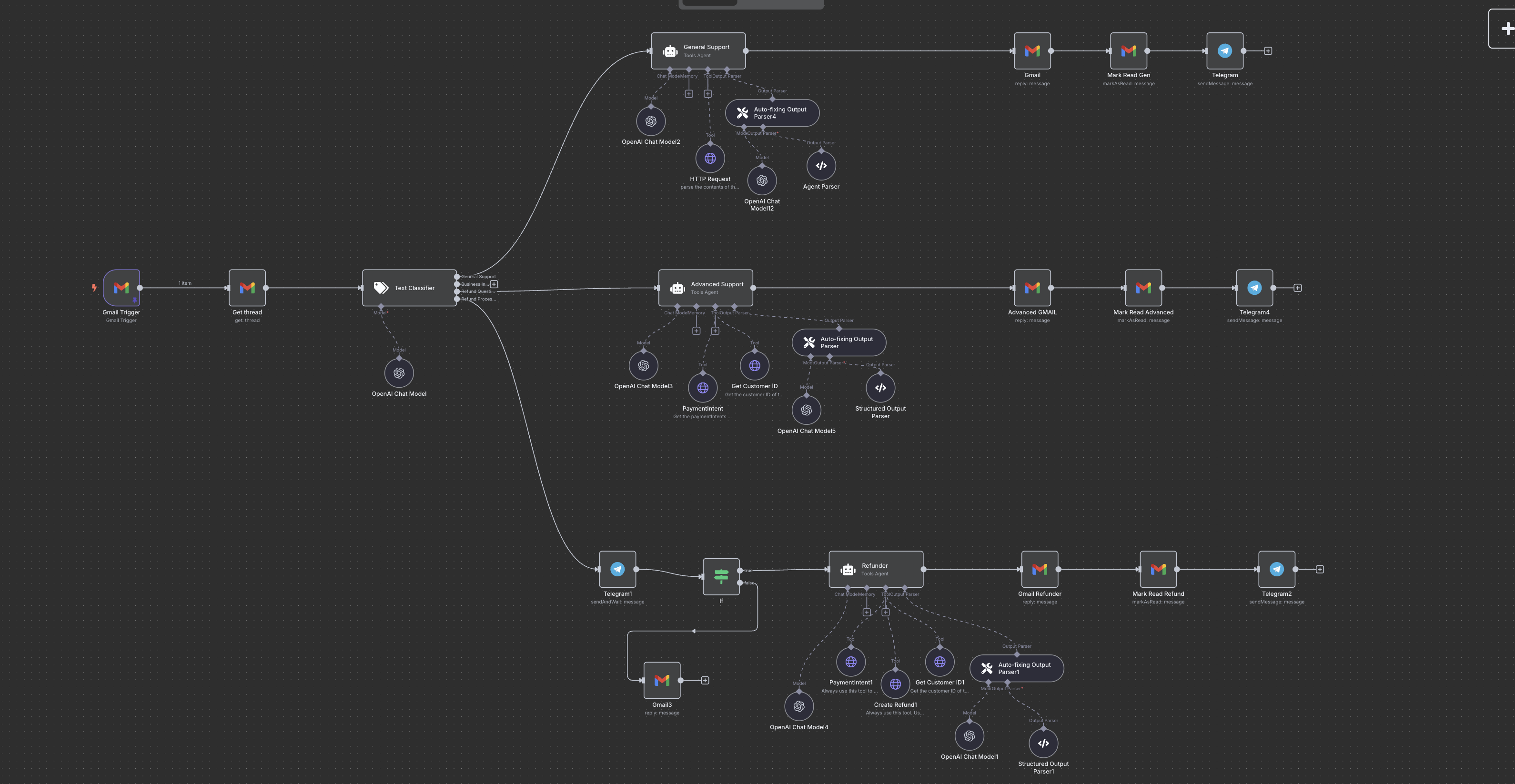 n8n customer support triage workflow with AI agents and refund automation