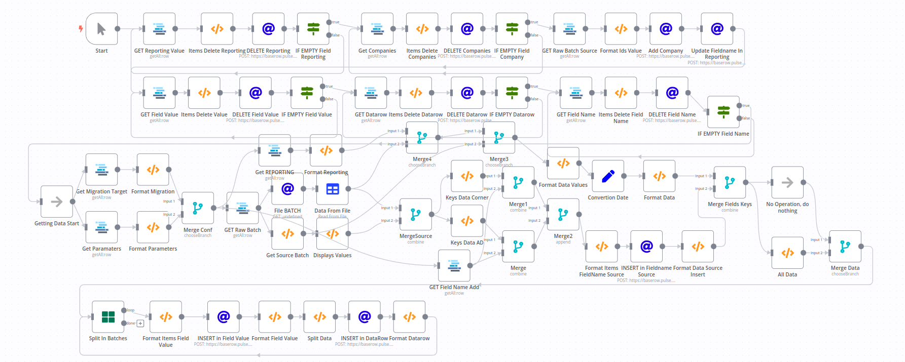 n8n workflow migrating and syncing data across Baserow tables