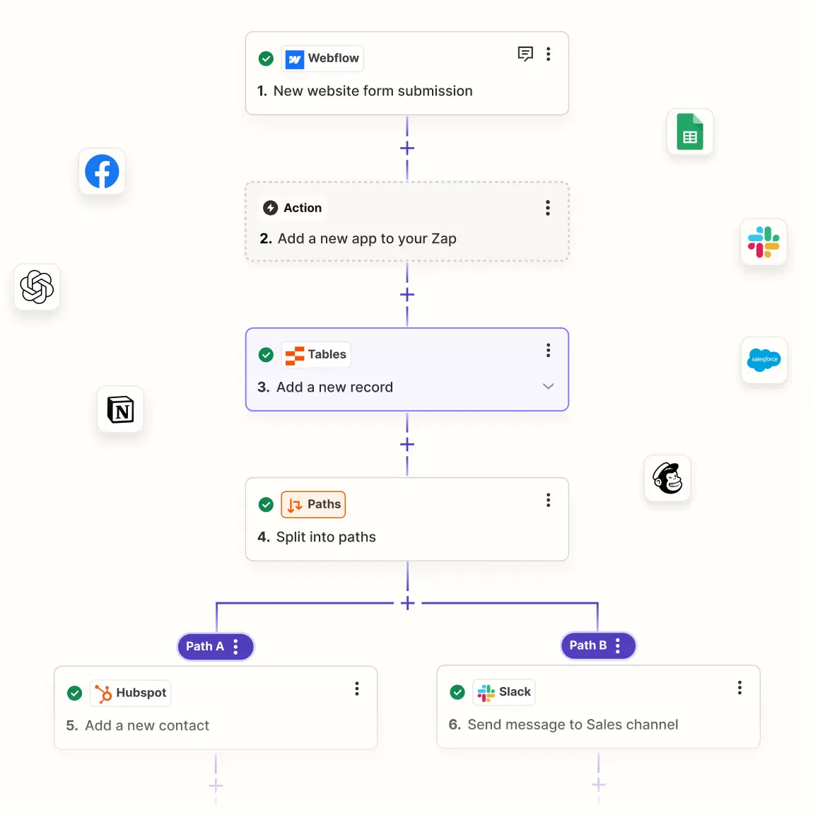 Zapier workflow capturing website leads into a CRM and Slack